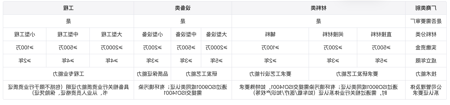 供应商导入基本资质要求